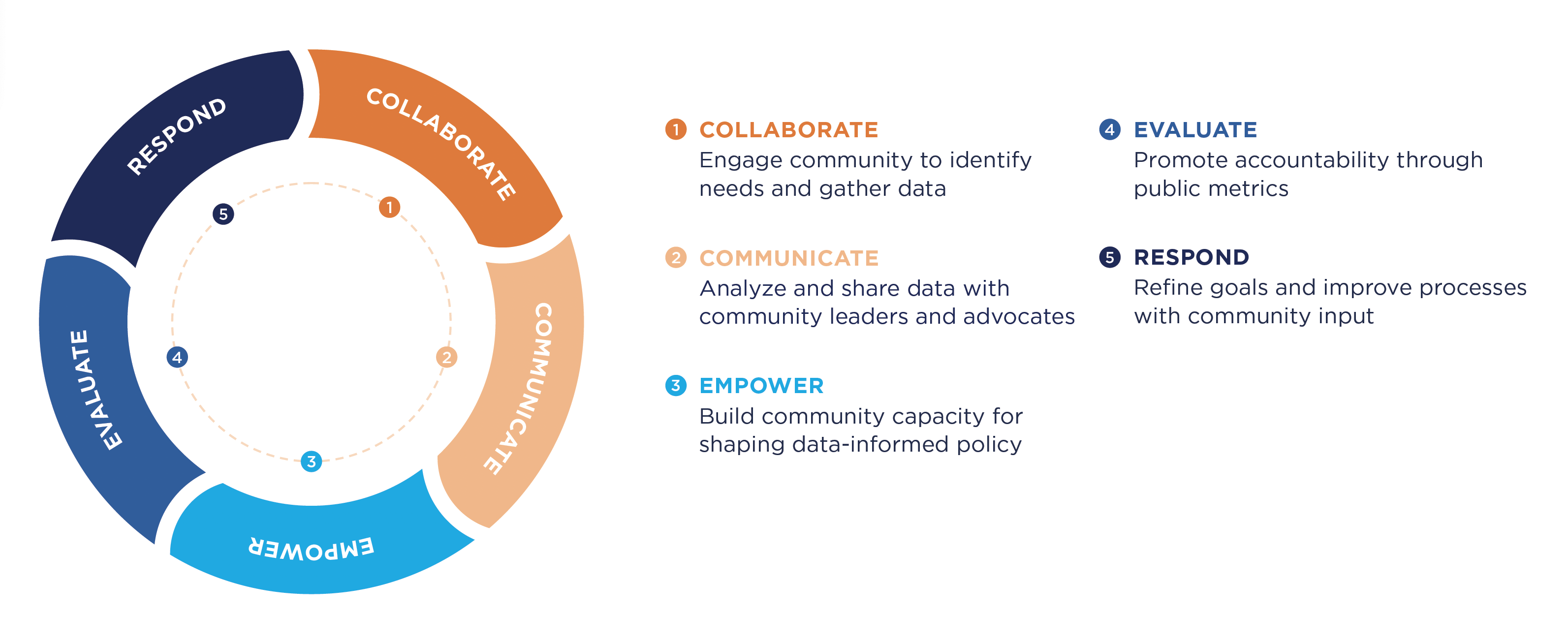 Diagram showing our process in a circle from Collaborate, Communicate, Empower, Evaluate, Respond.